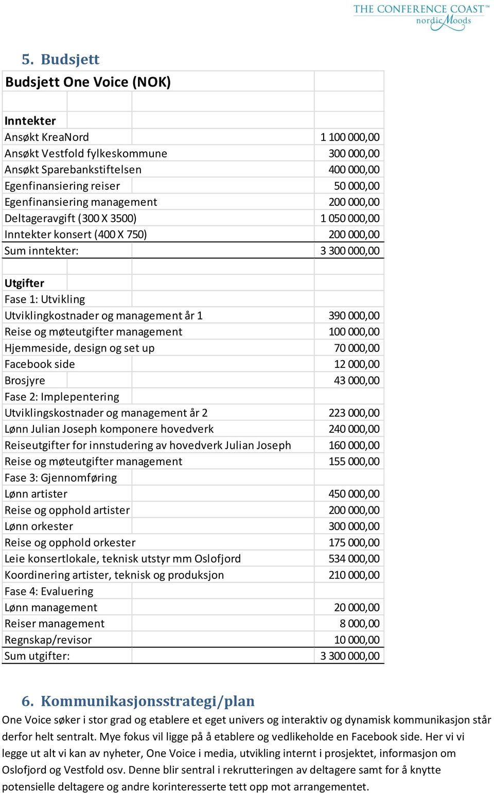 management år 1 390 000,00 Reise og møteutgifter management 100 000,00 Hjemmeside, design og set up 70 000,00 Facebook side 12 000,00 Brosjyre 43 000,00 Fase 2: Implepentering Utviklingskostnader og