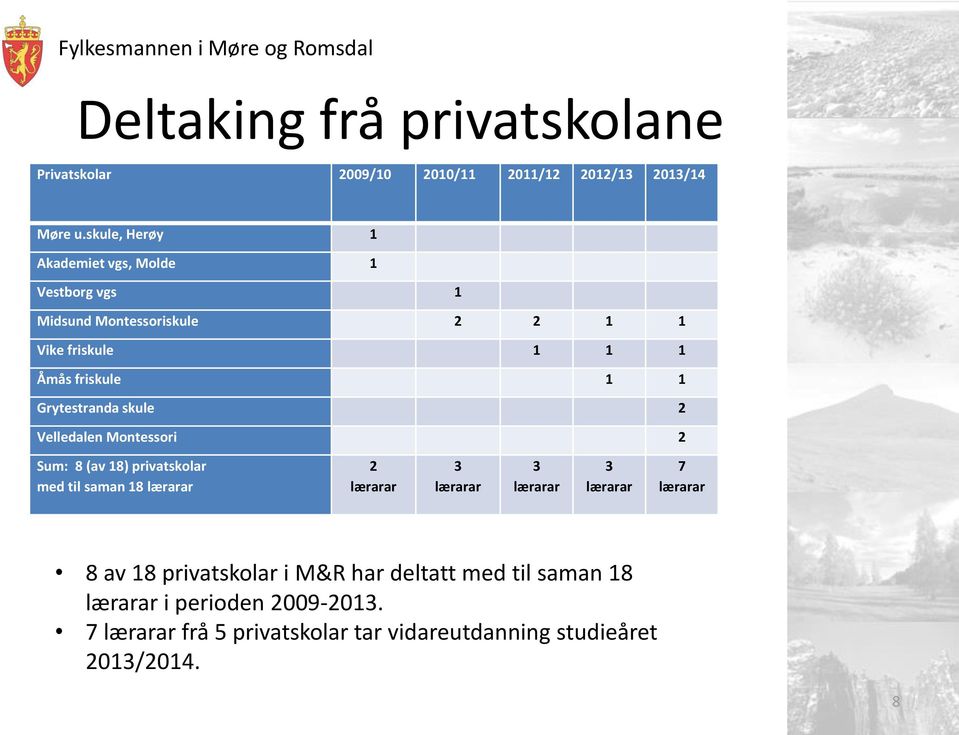 Grytestranda skule 2 Velledalen Montessori 2 Sum: 8 (av 18) privatskolar med til saman 18 lærarar 2 lærarar 3 lærarar 3 lærarar 3