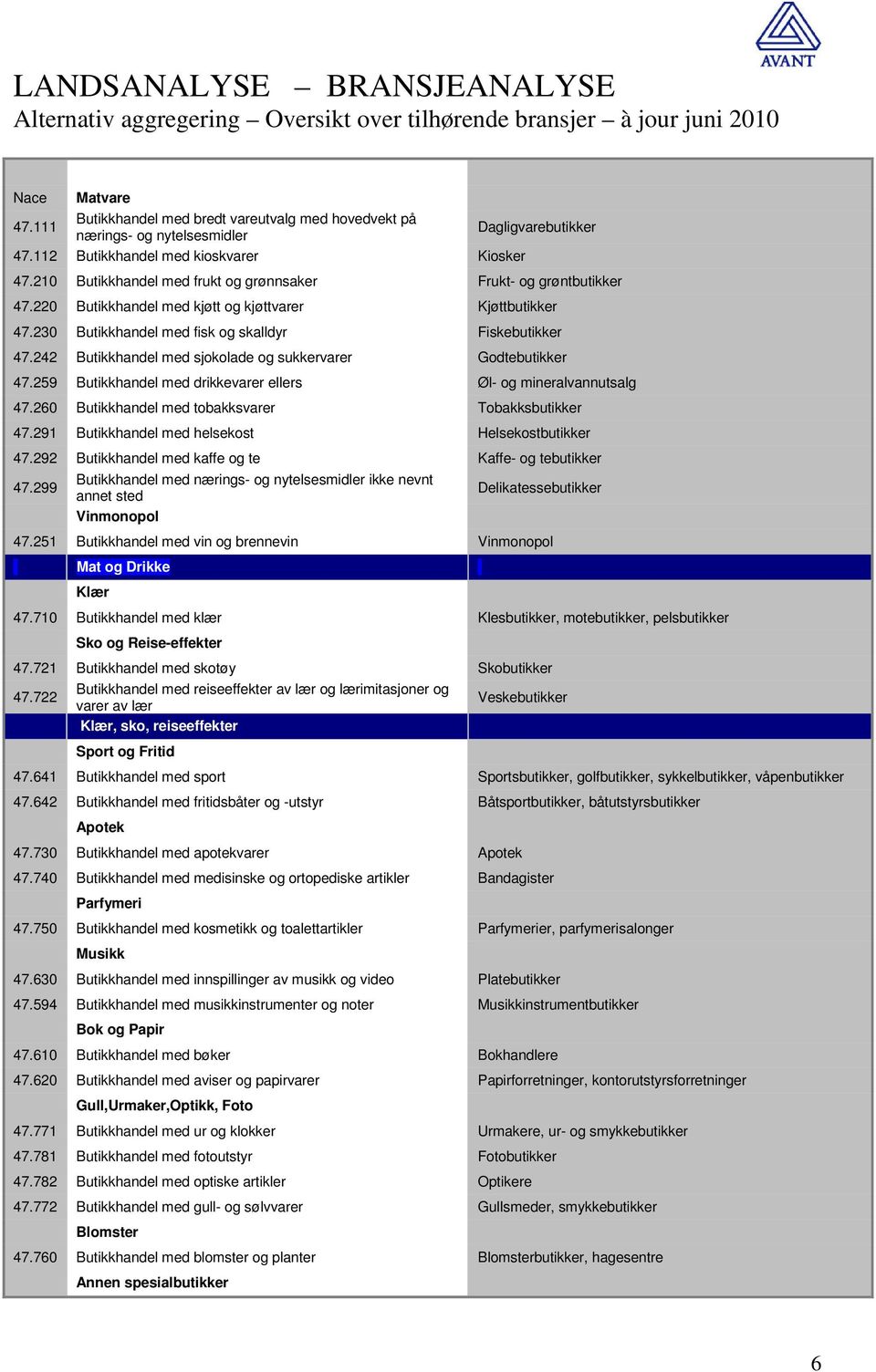 210 Butikkhandel med frukt og grønnsaker Frukt- og grøntbutikker 47.220 Butikkhandel med kjøtt og kjøttvarer Kjøttbutikker 47.230 Butikkhandel med fisk og skalldyr Fiskebutikker 47.