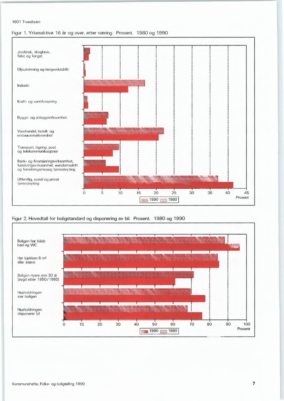 Offentlig, sosial og privat tjenesteyting 10 15 20 25 I yjim 1990 1-11980 1 30 35 40 45 Prosent Figur 2 Hovedtall for boligstandard og disponering av bil Prosent 1980 og 1990 Boligen har både bad og