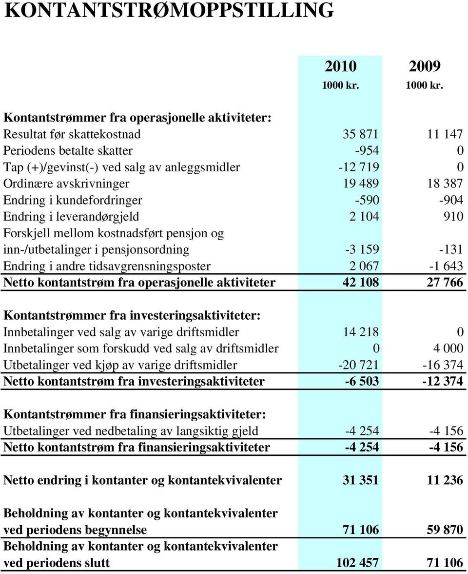 Kontantstrømmer fra operasjonelle aktiviteter: Resultat før skattekostnad 35 871 11 147 Periodens betalte skatter -954 0 Tap (+)/gevinst(-) ved salg av anleggsmidler -12 719 0 Ordinære avskrivninger