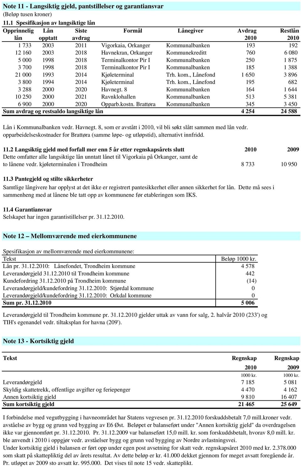 Havnekran, Orkanger Kommunekreditt 760 6 080 5 000 1998 2018 Terminalkontor Pir I Kommunalbanken 250 1 875 3 700 1998 2018 Terminalkontor Pir I Kommunalbanken 185 1 388 21 000 1993 2014 Kjøleterminal