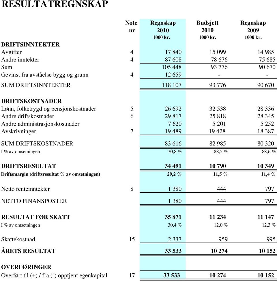 DRIFTSINNTEKTER Avgifter 4 17 840 15 099 14 985 Andre inntekter 4 87 608 78 676 75 685 Sum 105 448 93 776 90 670 Gevinst fra avståelse bygg og grunn 4 12 659 - - SUM DRIFTSINNTEKTER 118 107 93 776 90