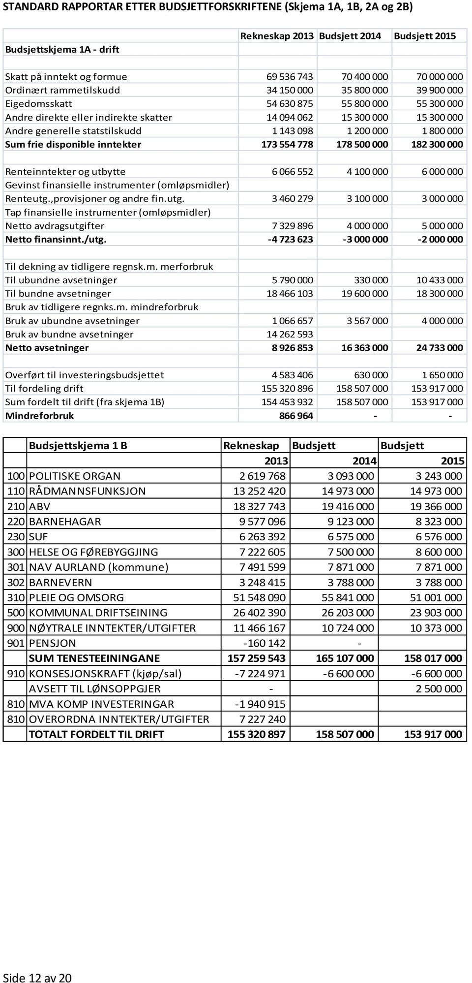 statstilskudd 1 143 098 1 200 000 1 800 000 Sum frie disponible inntekter 173 554 778 178 500 000 182 300 000 Renteinntekter og utbytte 6 066 552 4 100 000 6 000 000 Gevinst finansielle instrumenter