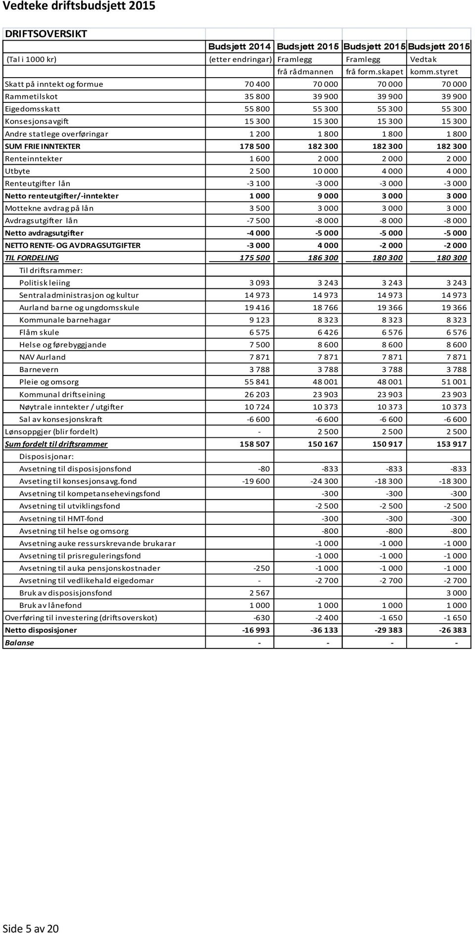 statlege overføringar 1 200 1 800 1 800 1 800 SUM FRIE INNTEKTER 178 500 182 300 182 300 182 300 Renteinntekter 1 600 2 000 2 000 2 000 Utbyte 2 500 10 000 4 000 4 000 Renteutgifter lån -3 100-3