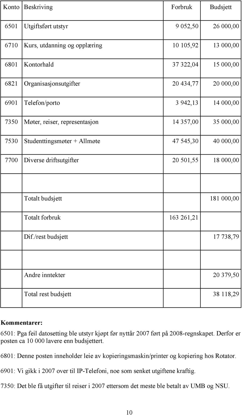 501,55 18 000,00 Totalt budsjett 181 000,00 Totalt forbruk 163 261,21 Dif.