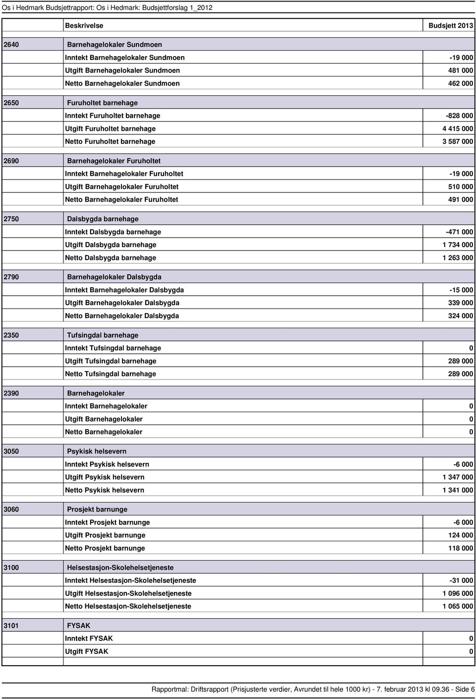 Dalsbygda barnehage Dalsbygda barnehage 471 000 Dalsbygda barnehage 1 734 000 Dalsbygda barnehage 1 263 000 2790 Barnehagelokaler Dalsbygda Barnehagelokaler Dalsbygda 15 000 Barnehagelokaler