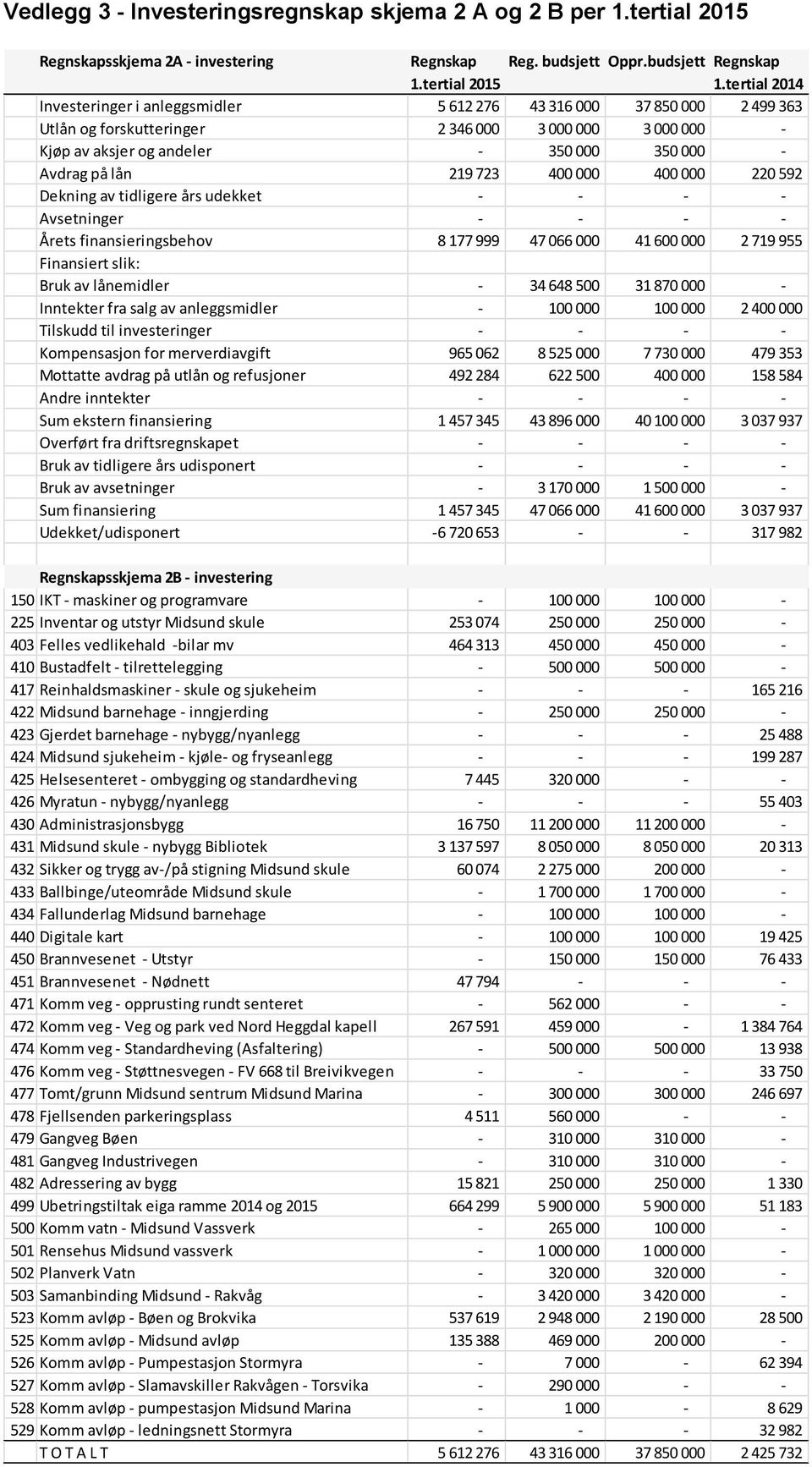 lån 219 723 400 000 400 000 220 592 Dekning av tidligere års udekket - - - - Avsetninger - - - - Årets finansieringsbehov 8 177 999 47 066 000 41 600 000 2 719 955 Finansiert slik: Bruk av lånemidler