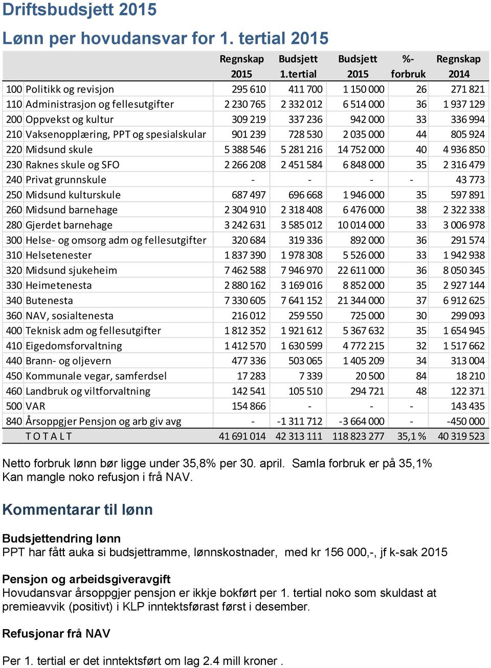 337 236 942 000 33 336 994 210 Vaksenopplæring, PPT og spesialskular 901 239 728 530 2 035 000 44 805 924 220 Midsund skule 5 388 546 5 281 216 14 752 000 40 4 936 850 230 Raknes skule og SFO 2 266