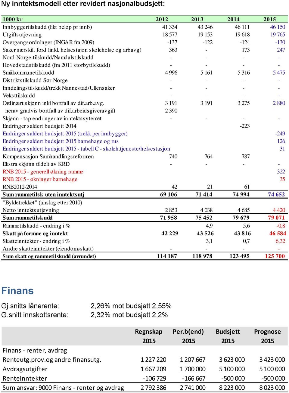 helsestajon skolehelse og arbavg) 363-173 247 Nord-Norge-tilskudd/Namdalstilskudd - - - - Hovedstadstilskudd (fra 2011 storbytilskudd) - - - - Småkommunetilskudd 4 996 5 161 5 316 5 475