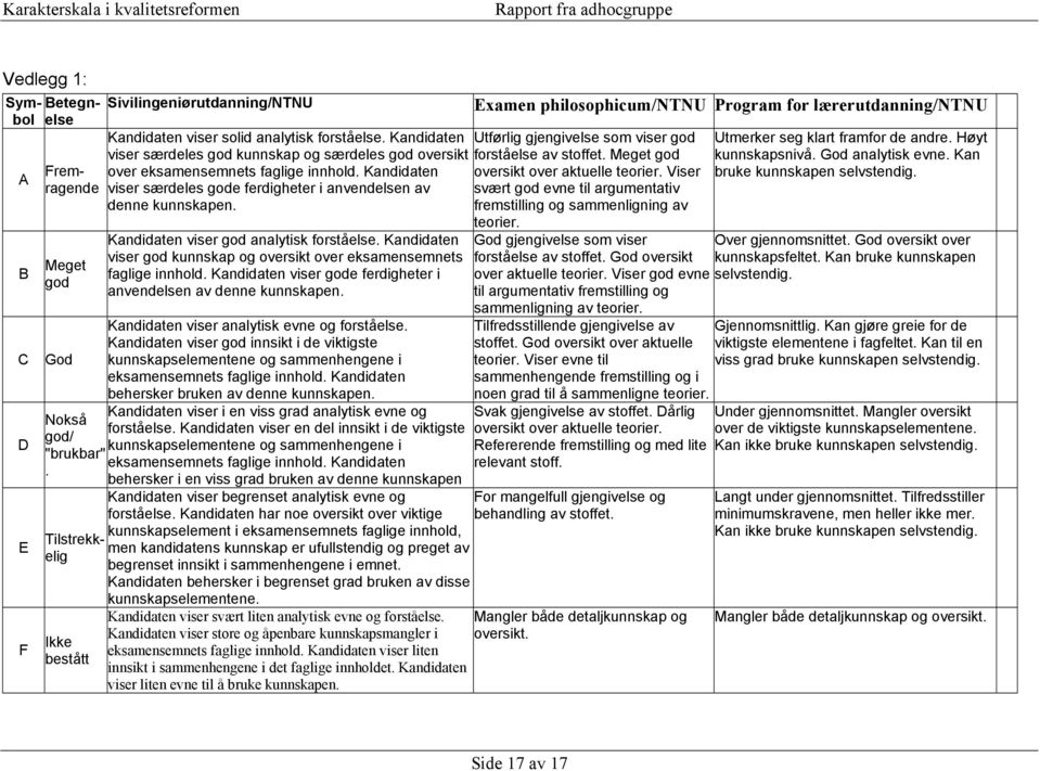 Kandidaten viser god analytisk forståelse. Kandidaten viser god kunnskap og oversikt over eksamensemnets faglige innhold. Kandidaten viser gode ferdigheter i anvendelsen av denne kunnskapen.