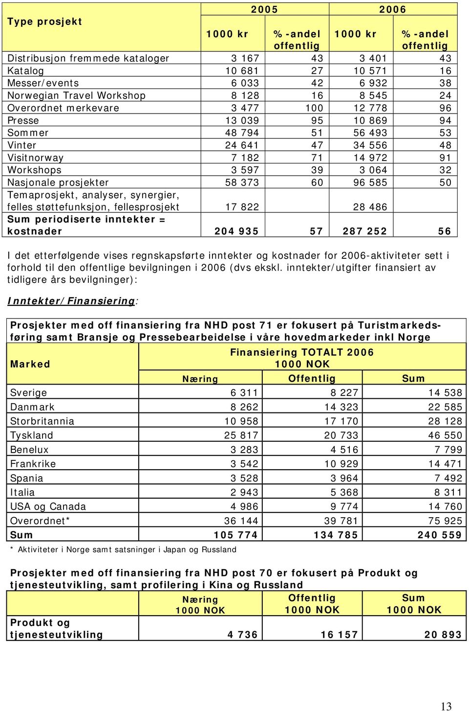 597 39 3 064 32 Nasjonale prosjekter 58 373 60 96 585 50 Temaprosjekt, analyser, synergier, felles støttefunksjon, fellesprosjekt 17 822 28 486 Sum periodiserte inntekter = kostnader 204 935 57 287