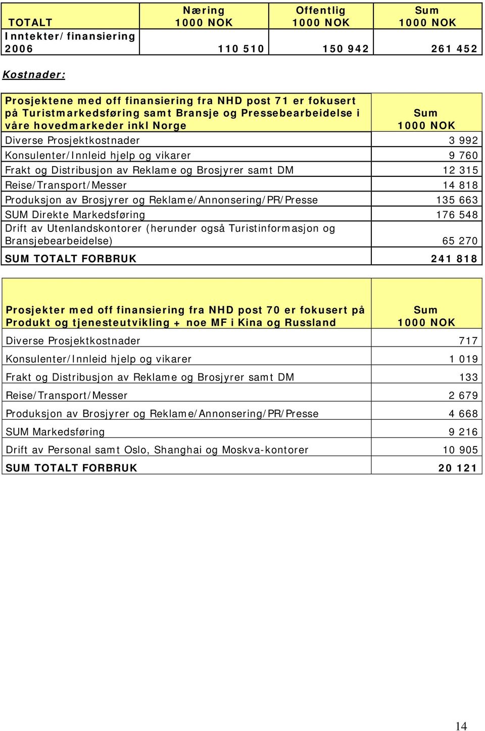 Reise/Transport/Messer 14 818 Produksjon av Brosjyrer og Reklame/Annonsering/PR/Presse 135 663 SUM Direkte Markedsføring 176 548 Drift av Utenlandskontorer (herunder også Turistinformasjon og