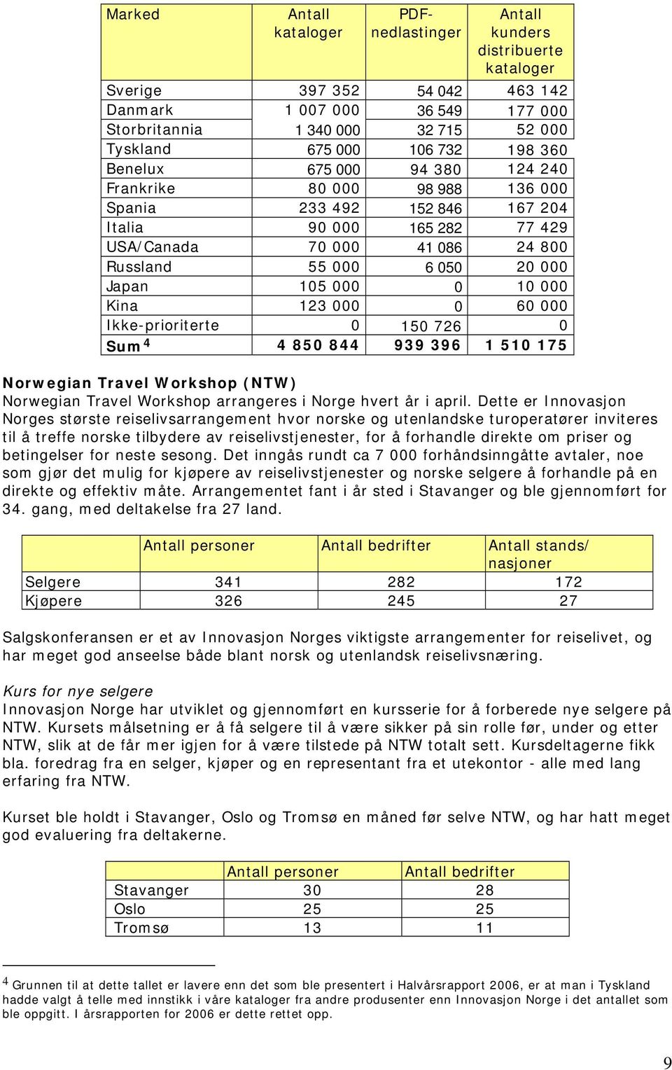 10 000 Kina 123 000 0 60 000 Ikke-prioriterte 0 150 726 0 Sum 4 4 850 844 939 396 1 510 175 Norwegian Travel Workshop (NTW) Norwegian Travel Workshop arrangeres i Norge hvert år i april.