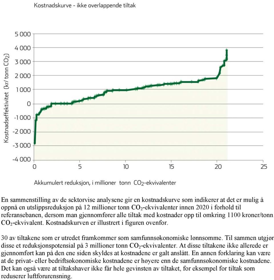 30 av tiltakene som er utredet framkommer som samfunnsøkonomiske lønnsomme. Til sammen utgjør disse et reduksjonspotensial på 3 millioner tonn CO 2 -ekvivalenter.