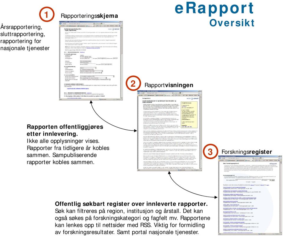 3 Forskningsregister Offentlig søkbart register over innleverte rapporter. Søk kan filtreres på region, institusjon og årstall.