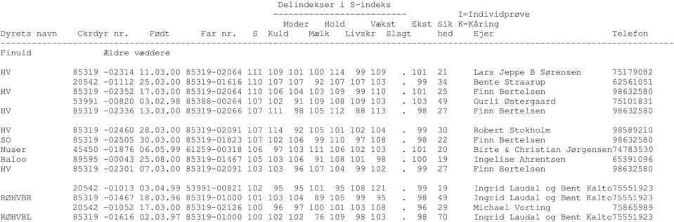 103 49 Gurli Østergaard 75101831 HV 85319-02336 13.03.00 85319-02066 107 111 98 105 112 88 113. 98 27 Finn Bertelsen 98632580 HV 85319-02460 28.03.00 85319-02091 107 114 92 105 101 102 104.