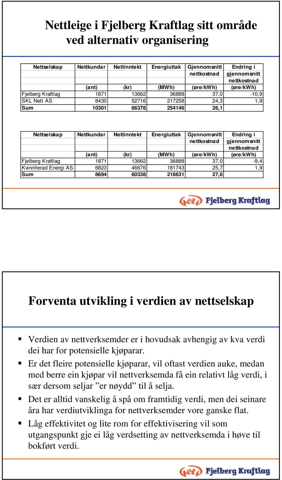 i nettkostnad gjennomsnitt nettkostnad (ant) (kr) (MWh) (øre/kwh) (øre/kwh) Fjelberg Kraftlag 1871 13662 36888 37,0-9,4 Kvinnherad Energi AS 6823 46676 181743 25,7 1,9 Sum 8694 60338 218631 27,6 17