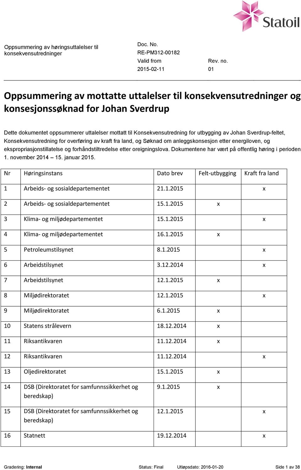 Dokumentene har vært på offentlig høring i perioden 1. november 2014 15. januar 2015. Nr Høringsinstans Dato brev Felt-utbygging Kraft fra land 1 Arbeids- og sosialdepartementet 21.1.2015 x 2 Arbeids- og sosialdepartementet 15.