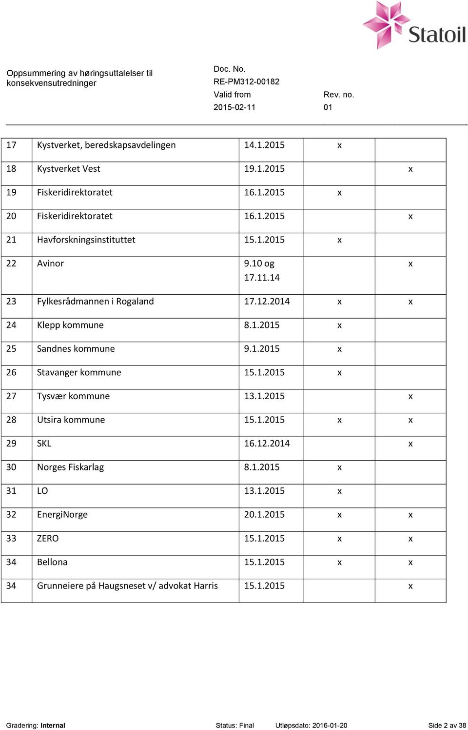 1.2015 x 28 Utsira kommune 15.1.2015 x x 29 SKL 16.12.2014 x 30 Norges Fiskarlag 8.1.2015 x 31 LO 13.1.2015 x 32 EnergiNorge 20.1.2015 x x 33 ZERO 15.1.2015 x x 34 Bellona 15.