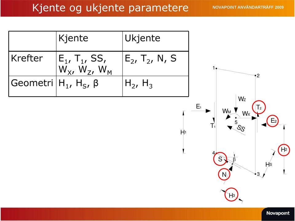 2, N, S Geometri H 1, H S, â H 2, H 3 1 2