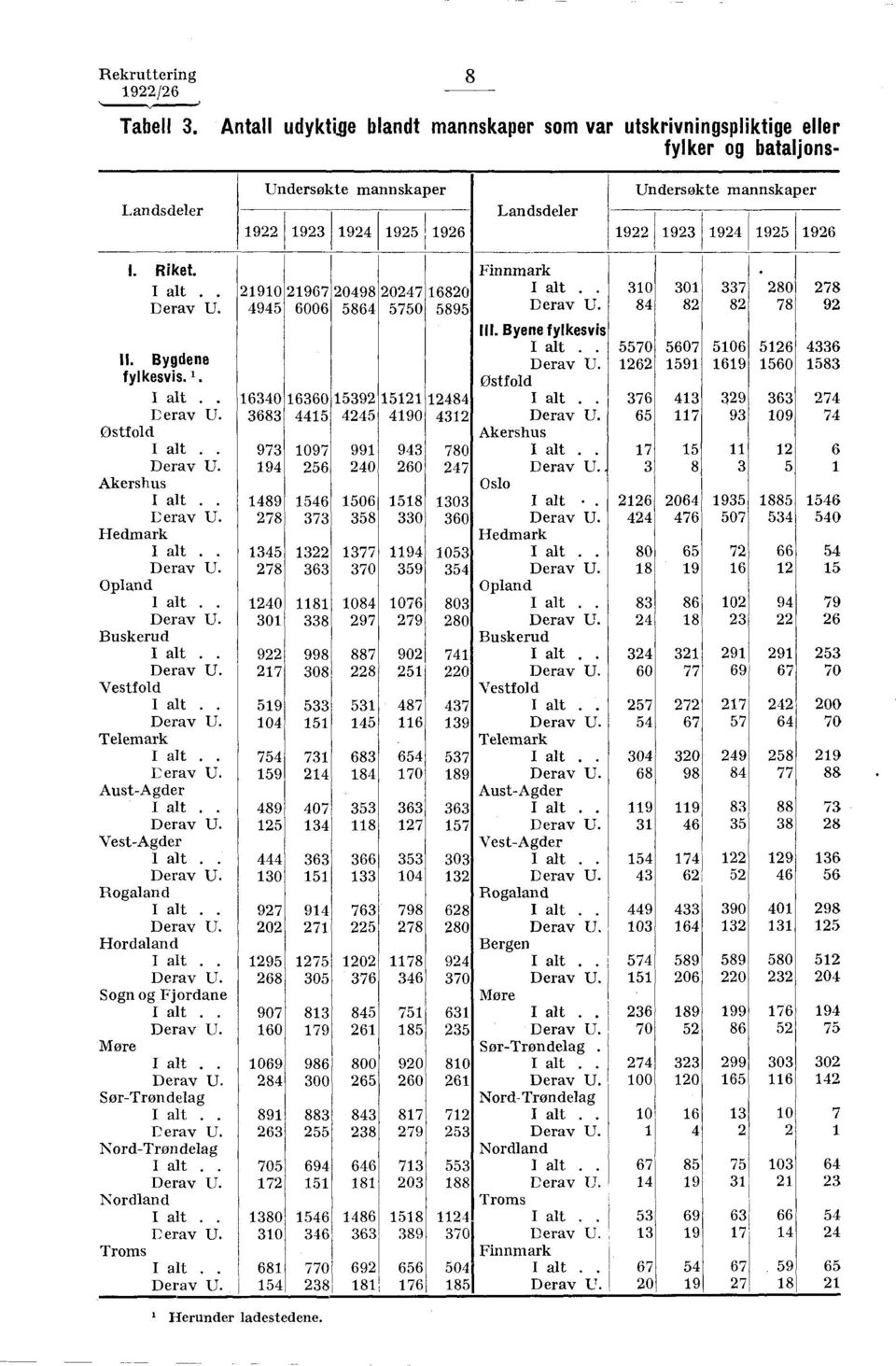 90 Derav U 9 09 Østfold Akershus I alt 9 09 99 9 80 I alt Derav U 9 0 0 Derav U 8 Akershus Oslo I alt 89 0 8 0 I alt 0 9 88 Derav U 8 8 0 0 Derav U 0 0 Hedmark Hedmark I alt 9 0 I alt 80 Derav U 8 0