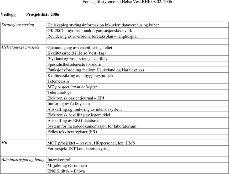 organisasjonskodeverk Revidering av overordna føretaksplan langtidsplan Gjennomgang av rehabiliteringsfeltet Kvalitetsarbeid i Helse Vest (fag) Psykiatri og rus strategiske tiltak