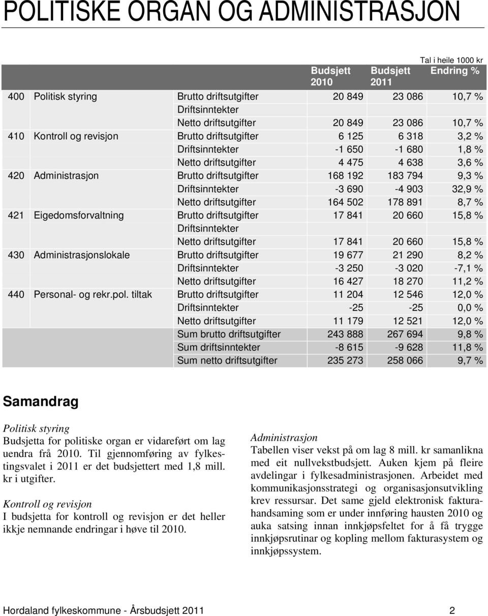 192 183 794 9,3 % Driftsinntekter -3 690-4 903 32,9 % Netto driftsutgifter 164 502 178 891 8,7 % 421 Eigedomsforvaltning Brutto driftsutgifter 17 841 20 660 15,8 % Driftsinntekter Netto