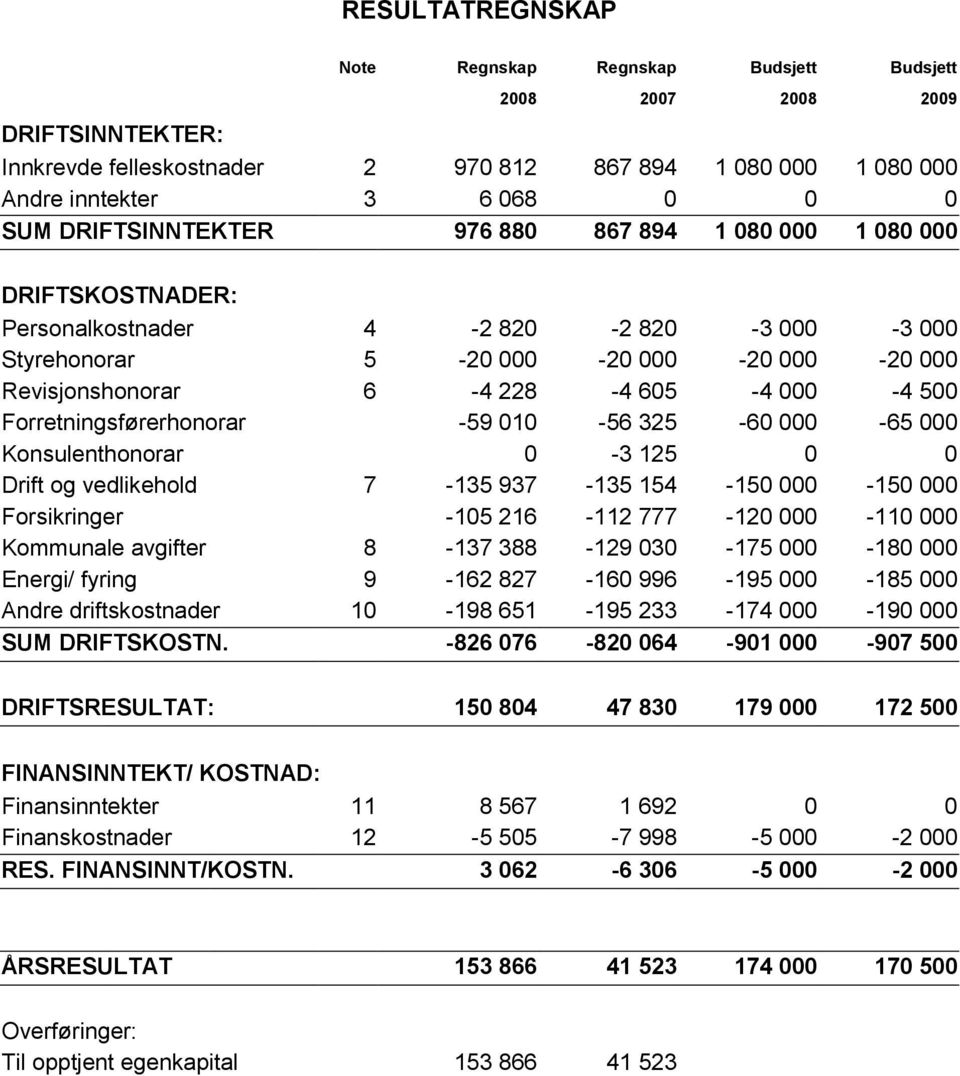 Forretningsførerhonorar -59 010-56 325-60 000-65 000 Konsulenthonorar 0-3 125 0 0 Drift og vedlikehold 7-135 937-135 154-150 000-150 000 Forsikringer -105 216-112 777-120 000-110 000 Kommunale