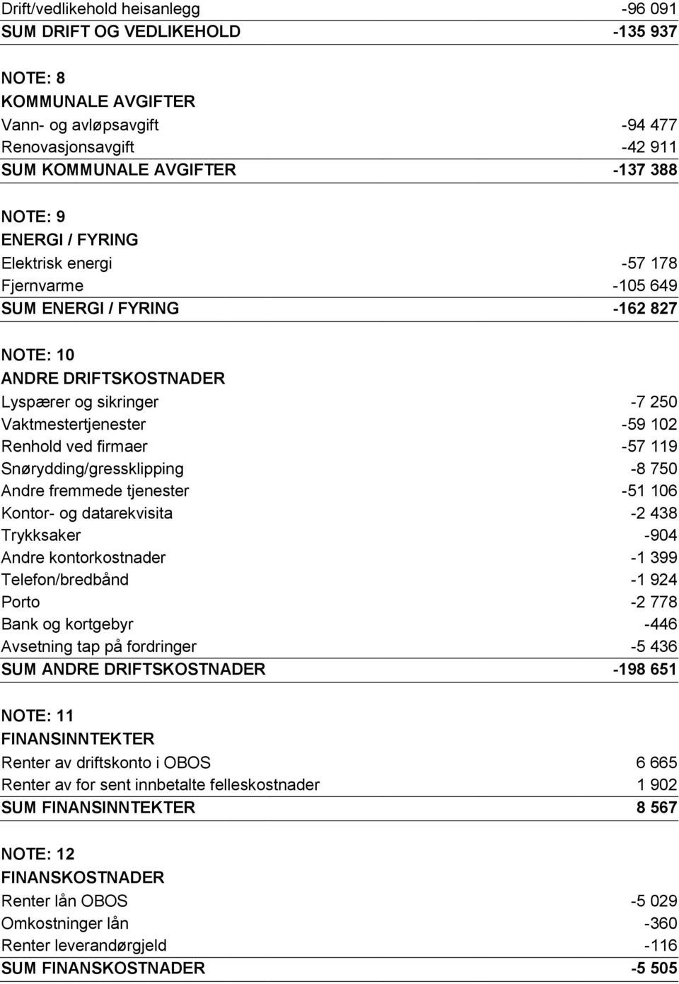 -57 119 Snørydding/gressklipping -8 750 Andre fremmede tjenester -51 106 Kontor- og datarekvisita -2 438 Trykksaker -904 Andre kontorkostnader -1 399 Telefon/bredbånd -1 924 Porto -2 778 Bank og