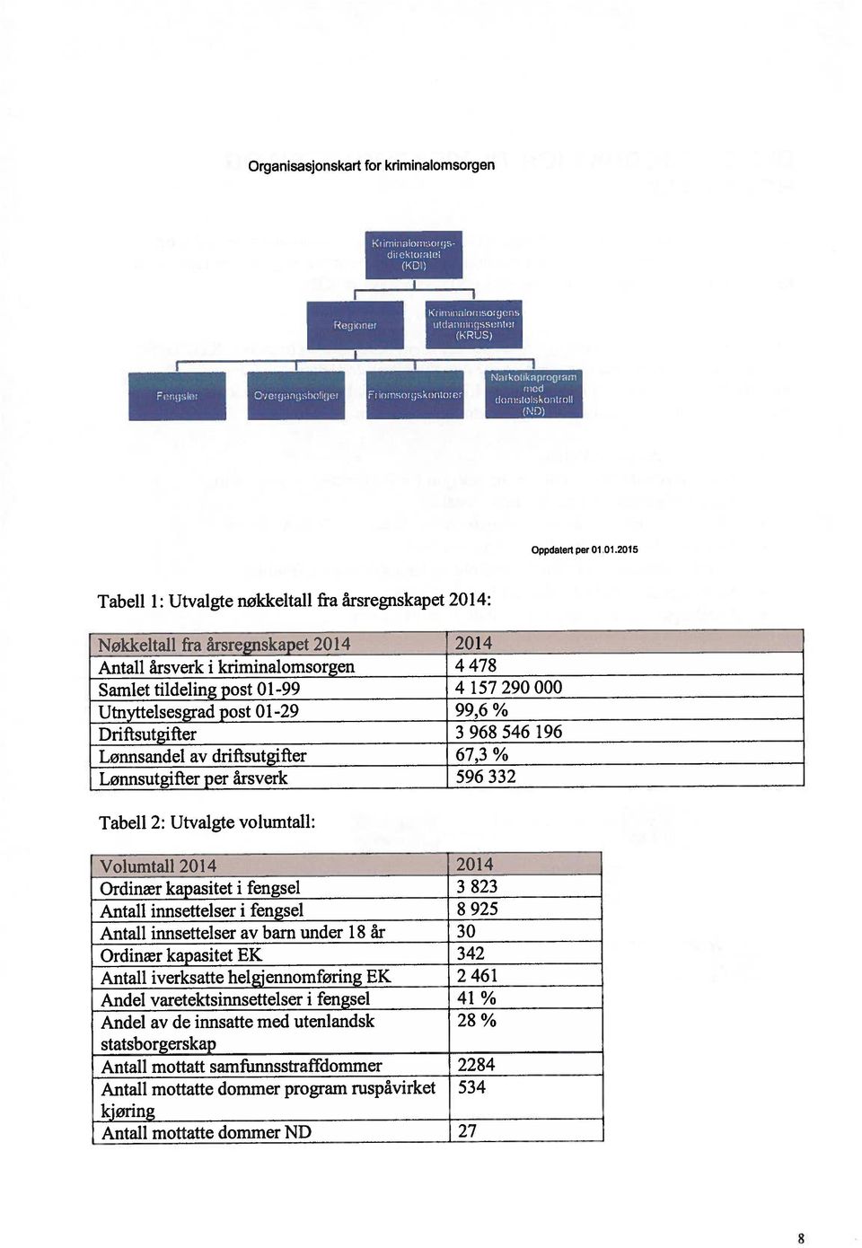 dommer program ruspåvirket 534 Nøkkeltall fra årsregnskapet 2014 2014 Tabell 2: Utvalgte volumtall: Lønnsutgifter per årsverk 596 332 Lonnsandel av driftsutgifter 67,3 % Antall innsettelser i fengsel