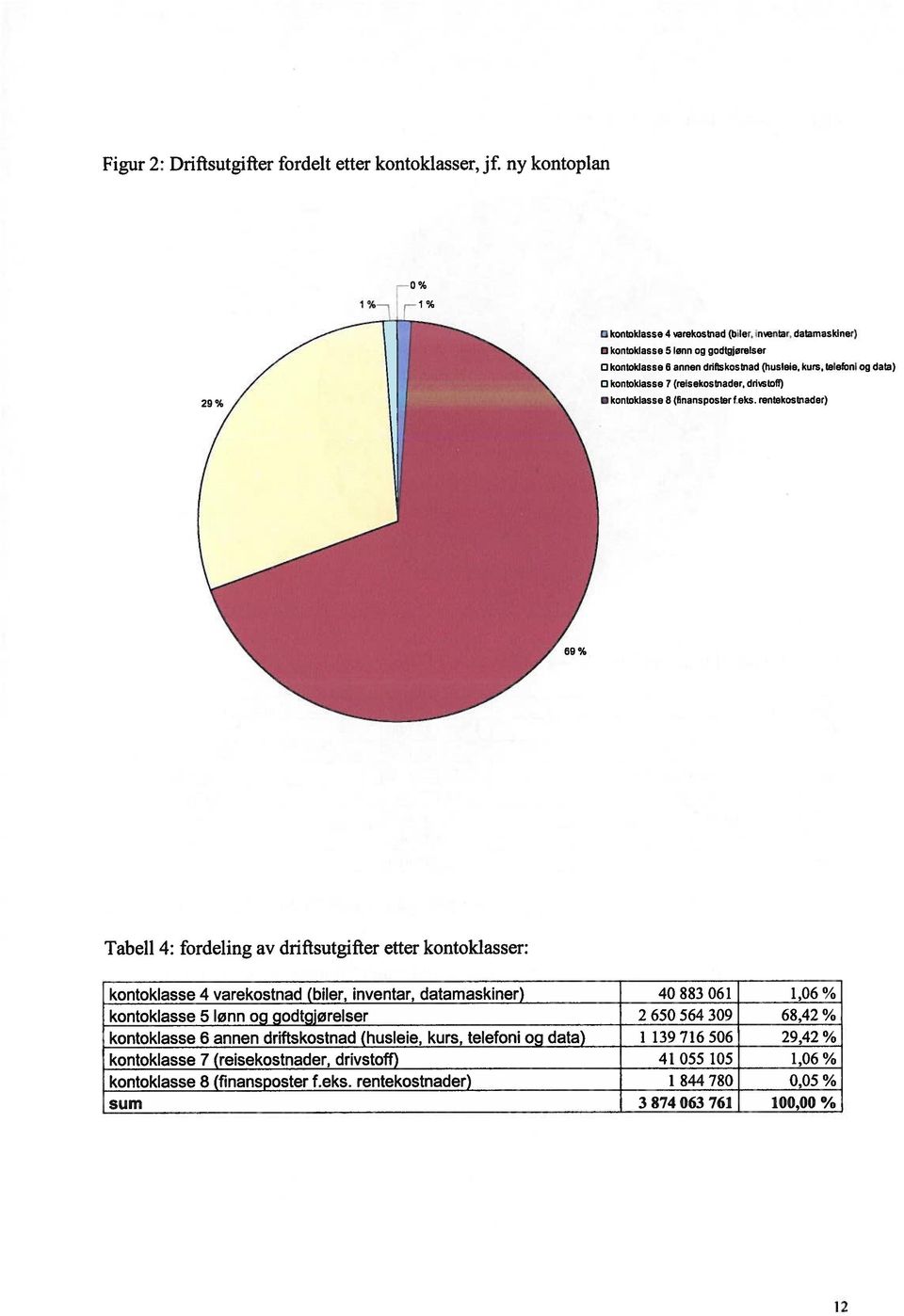 kontoklasse 7 (reisekostnader, dristotf) koritoklasse 8 (finansposterfeks.