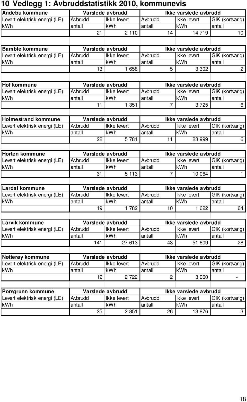 antall kwh antall 13 1 658 5 3 302 2 Hof kommune Varslede avbrudd Ikke varslede avbrudd Levert elektrisk energi (LE) Avbrudd Ikke levert Avbrudd Ikke levert GIK (kortvarig) kwh antall kwh antall kwh