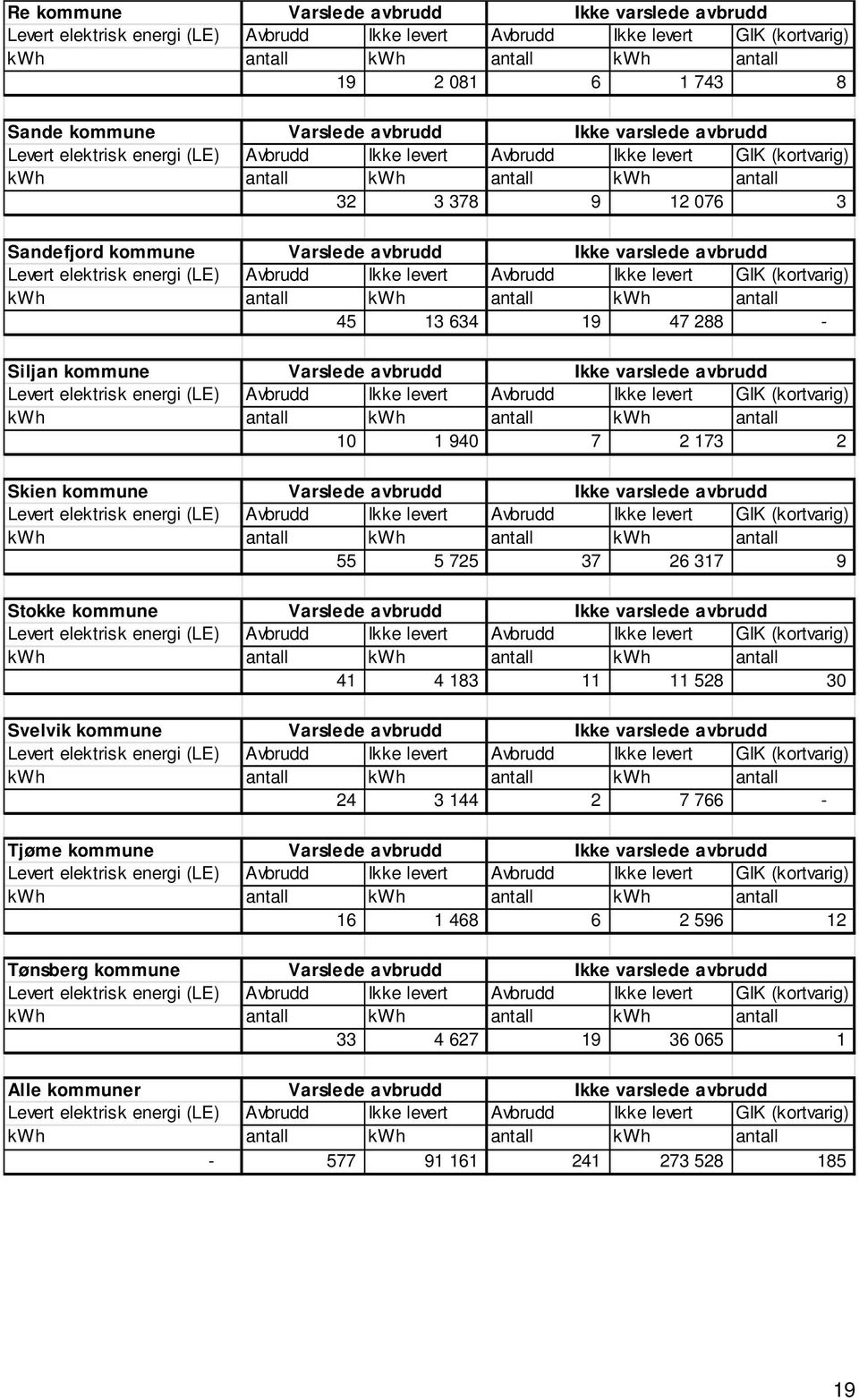 kommune Varslede avbrudd Ikke varslede avbrudd Levert elektrisk energi (LE) Avbrudd Ikke levert Avbrudd Ikke levert GIK (kortvarig) kwh antall kwh antall kwh antall 45 13 634 19 47 288 - Siljan