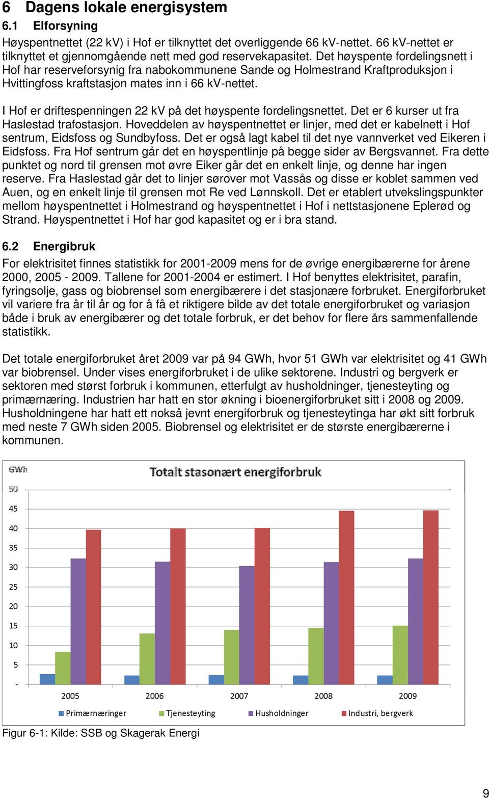 I Hof er driftespenningen 22 kv på det høyspente fordelingsnettet. Det er 6 kurser ut fra Haslestad trafostasjon.