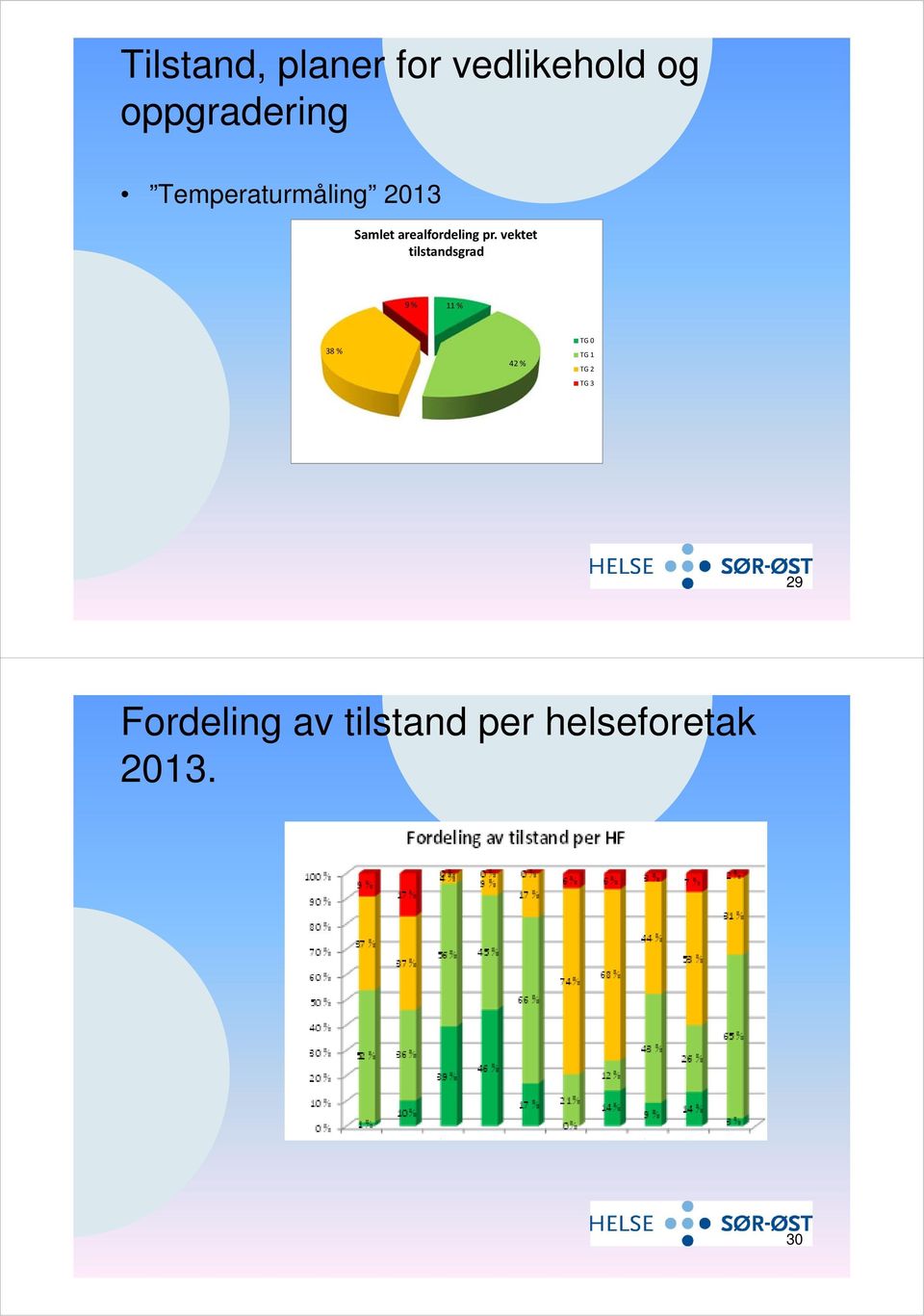 vektet tilstandsgrad 9 % 11 % 38 % 42 % TG 0 TG 1