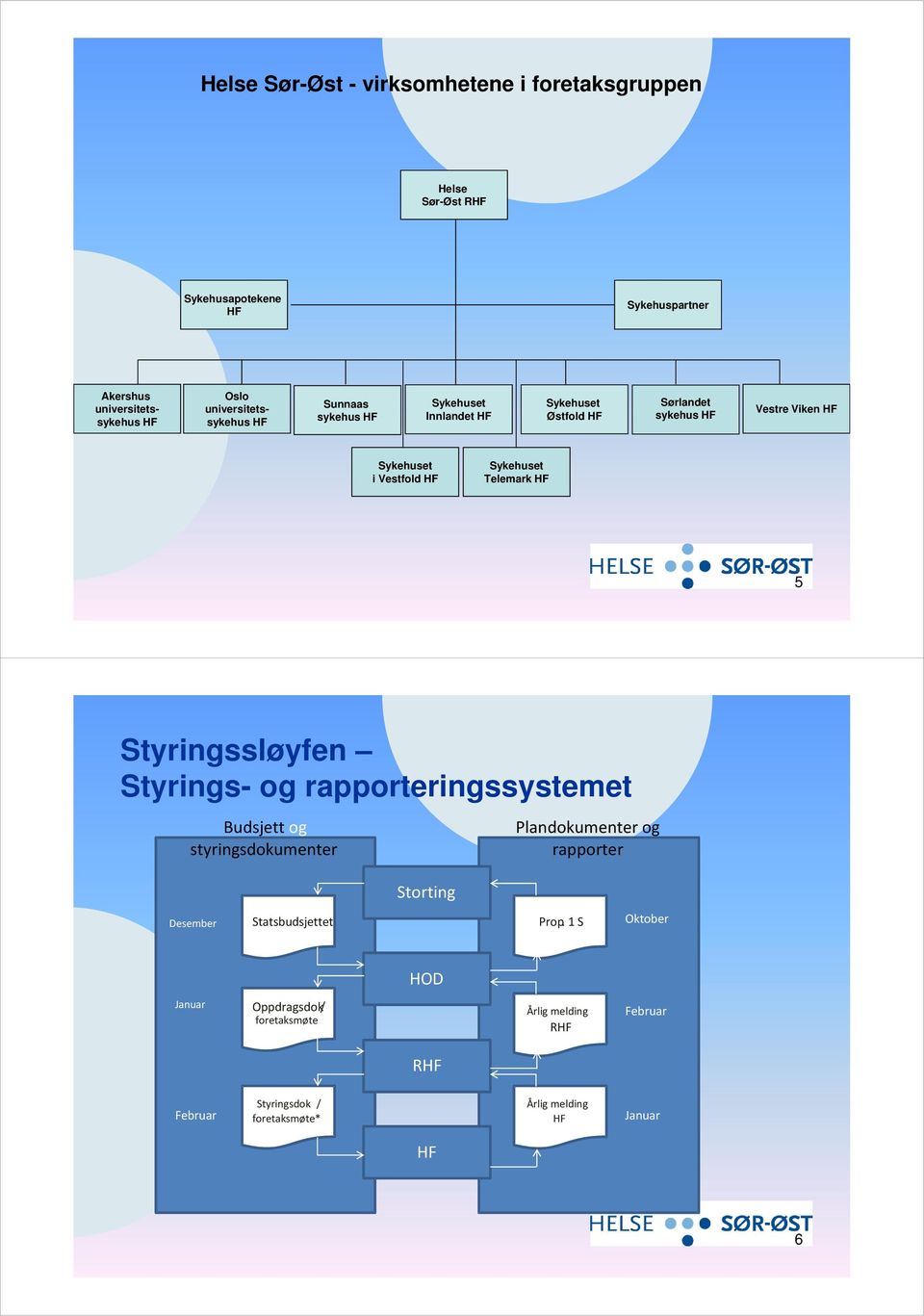 Sykehuset Telemark HF 5 Styringssløyfen Styrings- og rapporteringssystemet Budsjett og styringsdokumenter Plandokumenter og rapporter Storting