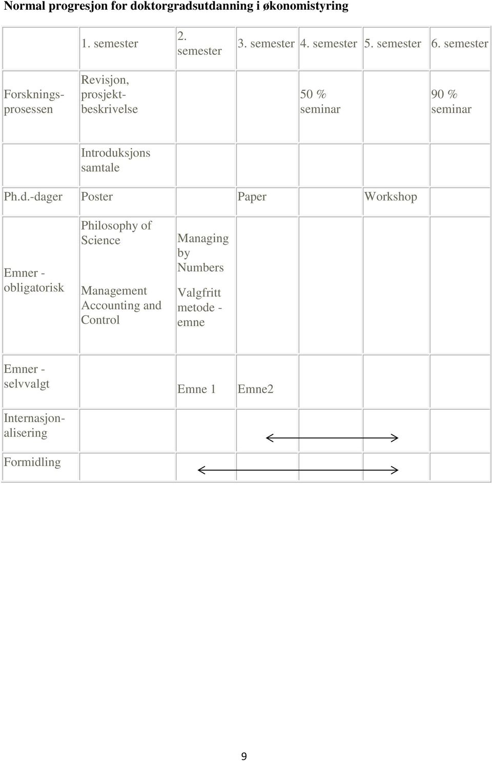 semester Forskningsprosessen Revisjon, prosjektbeskrivelse 50 % seminar 90 % seminar Introdu