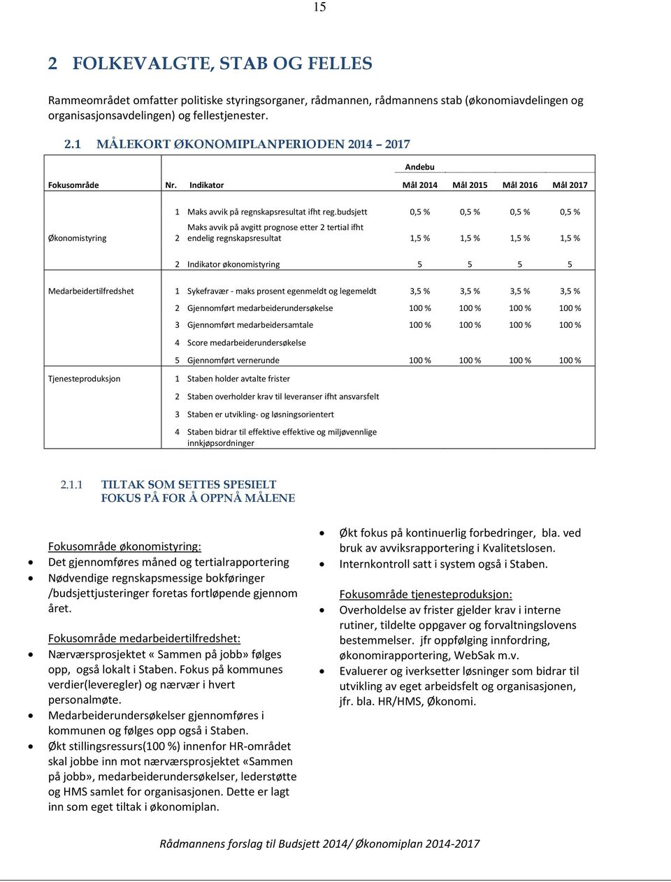 budsjett 0,5 % 0,5 % 0,5 % 0,5 % Maks avvik på avgitt prognose etter 2 tertial ifht endelig regnskapsresultat 1,5 % 1,5 % 1,5 % 1,5 % 2 Indikator økonomistyring 5 5 5 5 Medarbeidertilfredshet 1