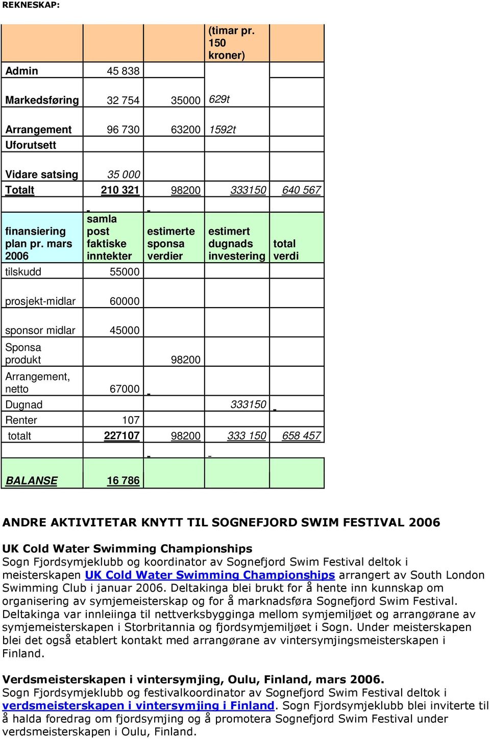 netto 67000 Dugnad 333150 Renter 107 totalt 227107 98200 333 150 658 457 BALANSE 16 786 ANDRE AKTIVITETAR KNYTT TIL SOGNEFJORD SWIM FESTIVAL 2006 UK Cold Water Swimming Championships Sogn