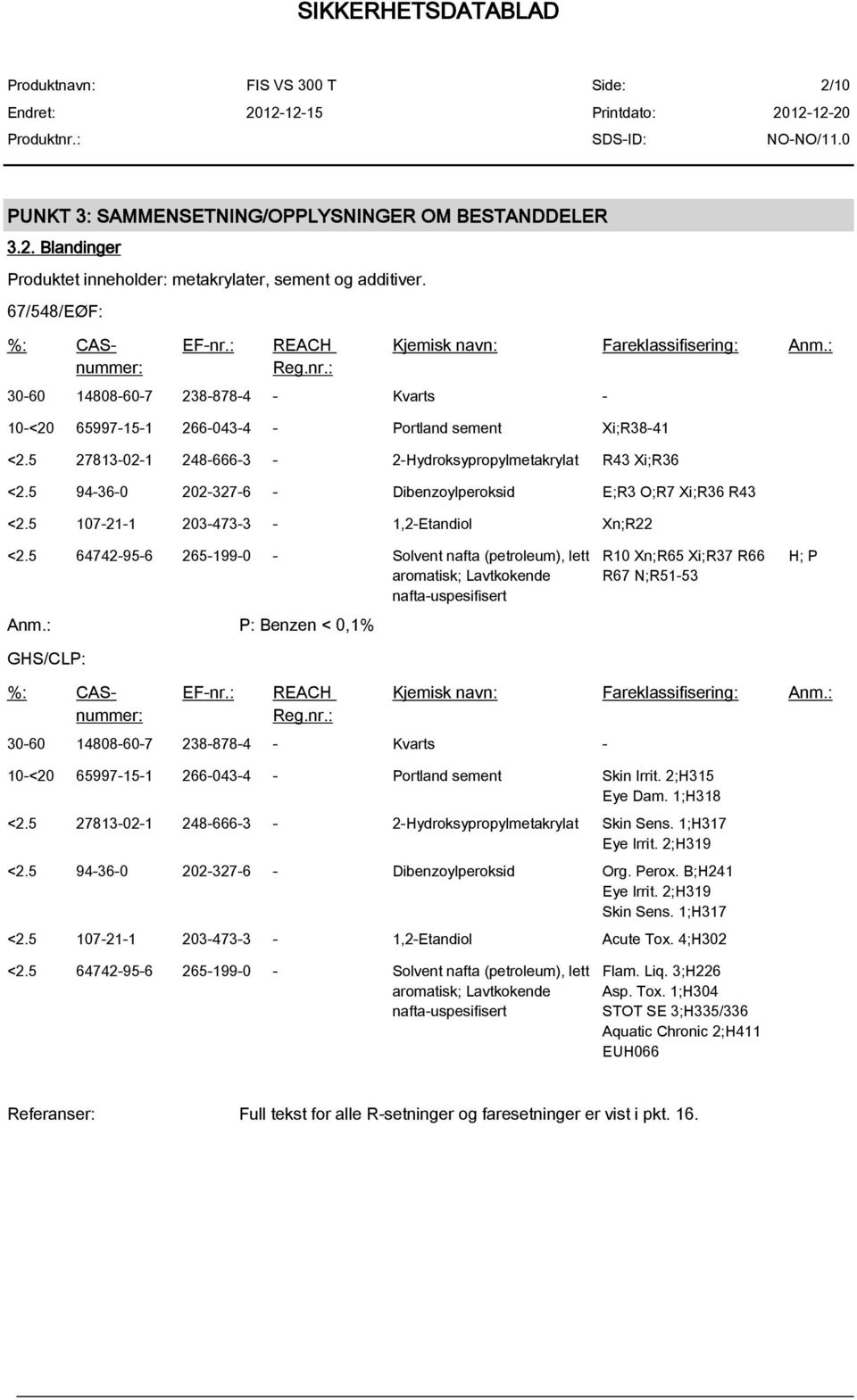 5 27813-02-1 248-666-3-2-Hydroksypropylmetakrylat R43 Xi;R36 <2.5 94-36-0 202-327-6 - Dibenzoylperoksid E;R3 O;R7 Xi;R36 R43 <2.5 107-21-1 203-473-3-1,2-Etandiol Xn;R22 <2.