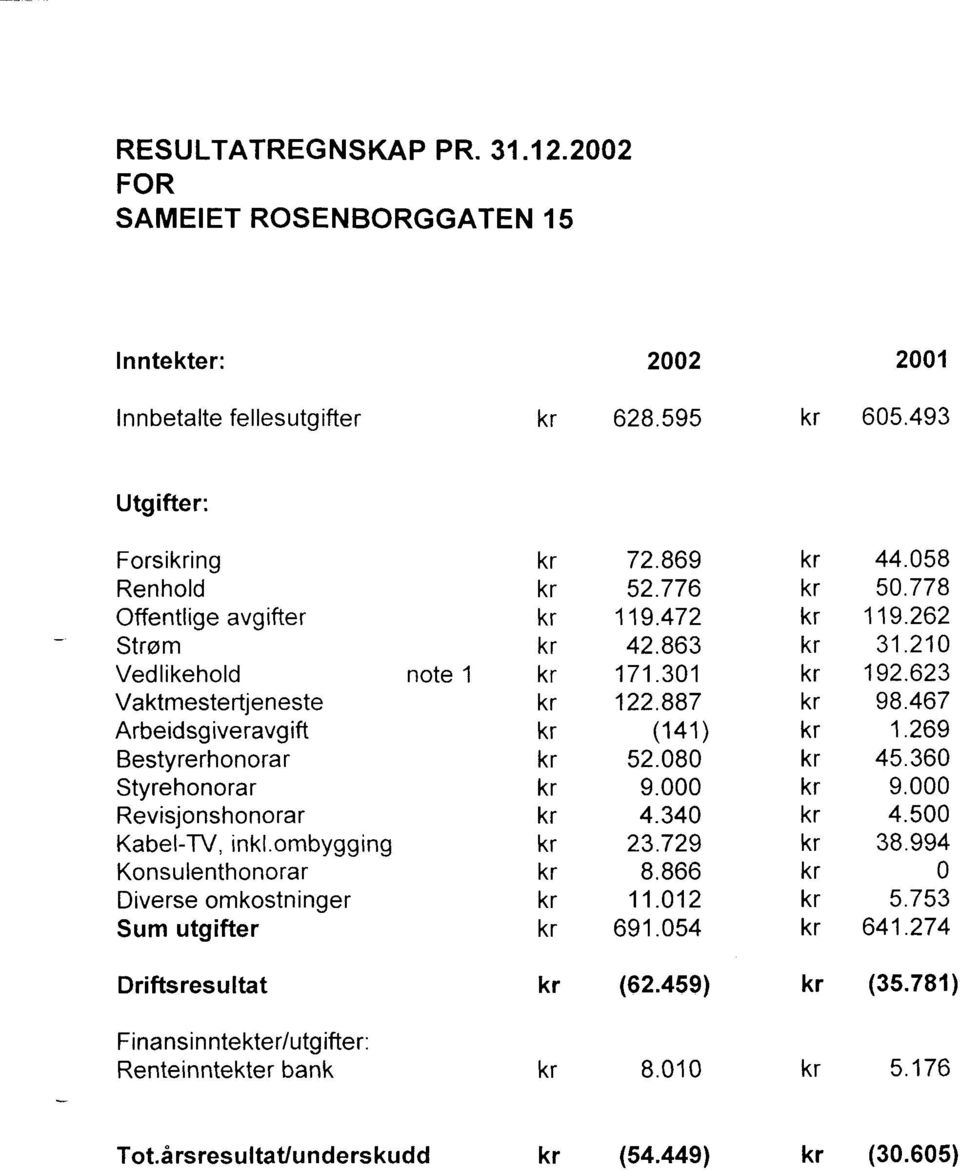 Kabel-TV, inkl.ombygging Konsulenthonorar Diverse omkostninqer Sum utgifter 72.869 52.776 119.472 42.863 171.31 122.887 (141) 52.8 9. 4.34 23.729 8.866 11.12 691.