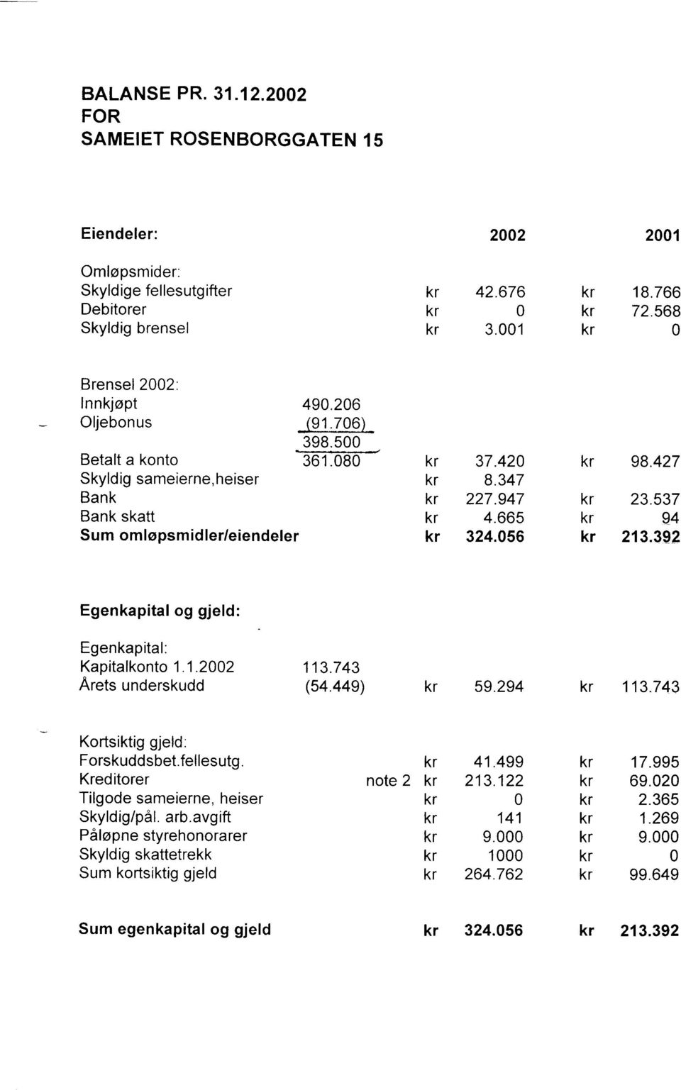 537 94 213.392 Egenkapital og gjeld: Egenkapital. Kapitalkonto 1.1.22 Arets underskudd 113.743 (54.44e) 59.294 113.743 Kortsiktigjeld: Forskudd s bet.fel les utg.