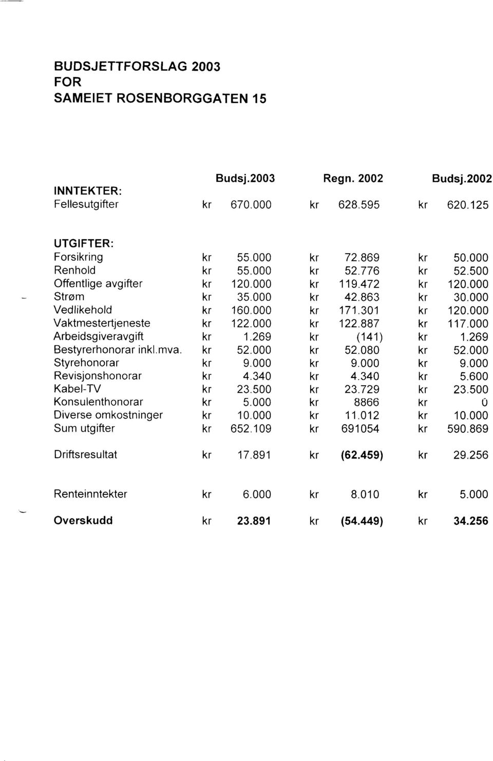 Styrehonorar Revisjonshonorar Kabel-TV Konsulenthonorar Diverse omkostninger Sum utgifter Driftsresultat Renteinntekter Overskudd Budsj.23 67. Regn.22 628.