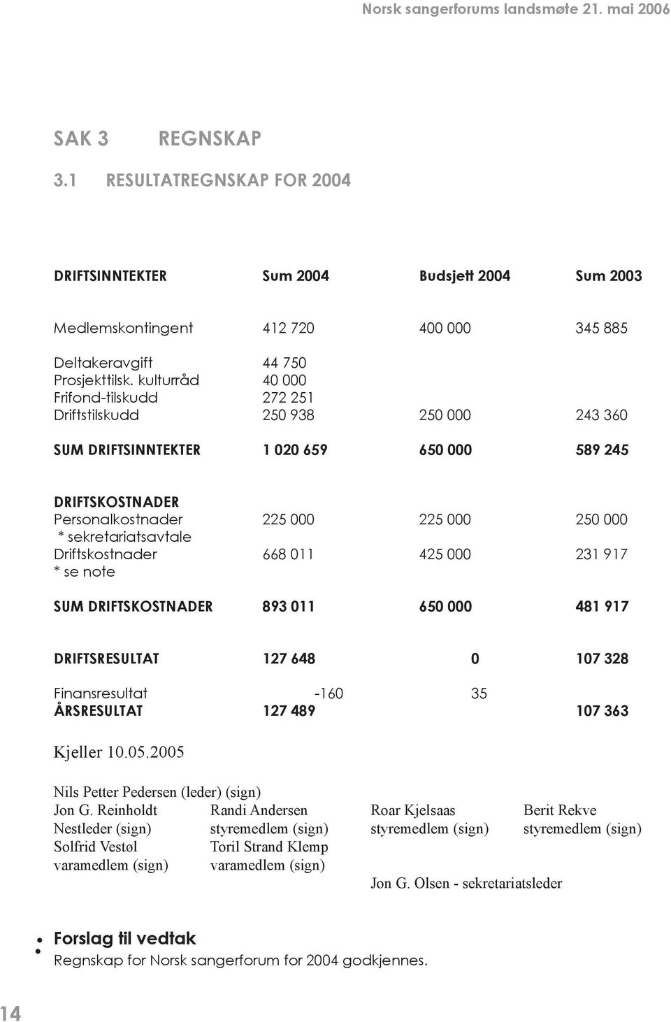 Driftskostnader 668 011 425 000 231 917 * se note SUM DRIFTSKOSTNADER 893 011 650 000 1 917 DRIFTSRESULTAT 127 6 0 107 328 Finansresultat -160 35 ÅRSRESULTAT 127 107 363 Kjeller 10.05.