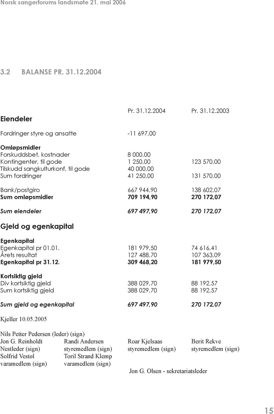 194,90 270 172,07 Sum eiendeler 697 497,90 270 172,07 Gjeld og egenkapital Egenkapital Egenkapital pr 01.01. 181 979,50 74 616,41 Årets resultat 127