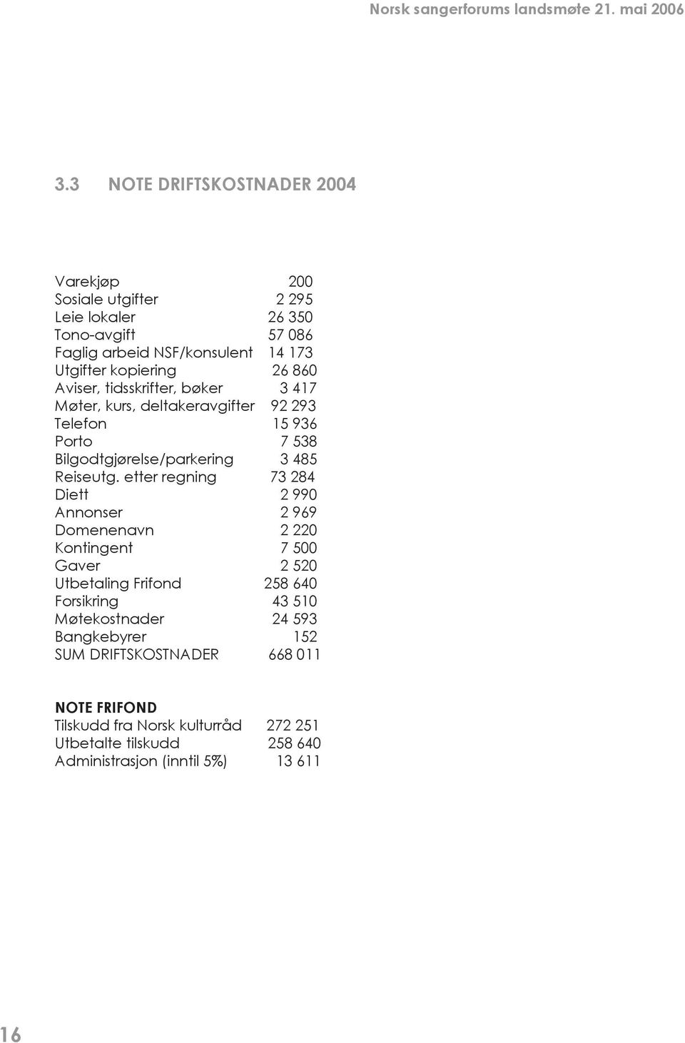 etter regning 73 284 Diett 2 990 Annonser 2 969 Domenenavn 2 220 Kontingent 7 500 Gaver 2 520 Utbetaling Frifond 258 640 Forsikring 43 510 Møtekostnader 24