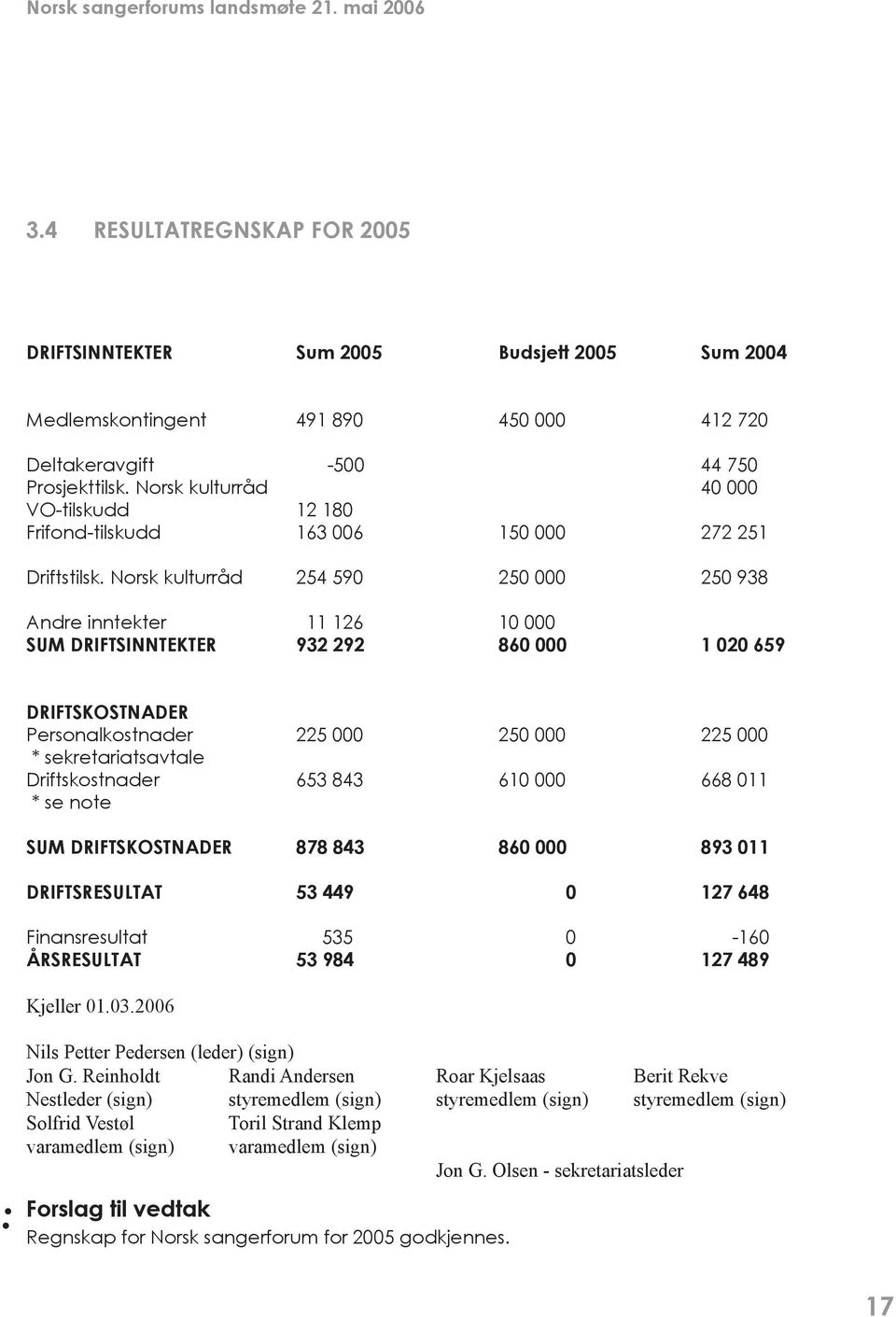 Norsk kulturråd 254 590 250 000 250 938 Andre inntekter 11 126 10 000 SUM DRIFTSINNTEKTER 2 292 60 000 1 020 659 : DRIFTSKOSTNADER Personalkostnader 225 000 250 000 225 000 * sekretariatsavtale