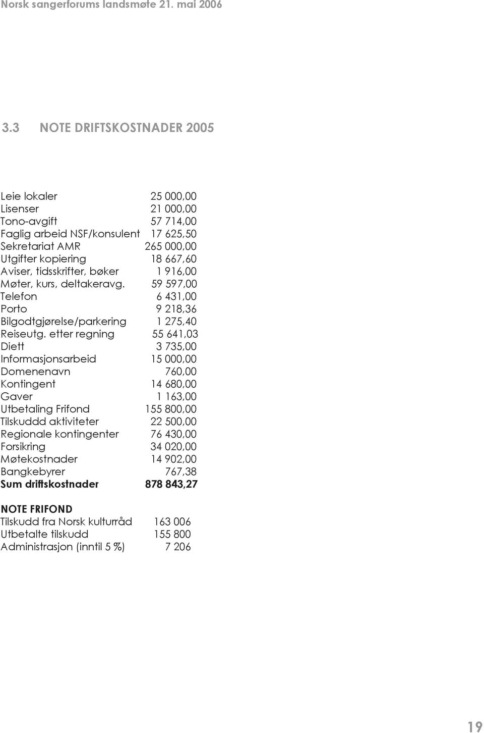 etter regning 55 641,03 Diett 3 735,00 Informasjonsarbeid 15 000,00 Domenenavn 760,00 Kontingent 14 680,00 Gaver 1 163,00 Utbetaling Frifond 155 800,00 Tilskuddd aktiviteter 22 500,00