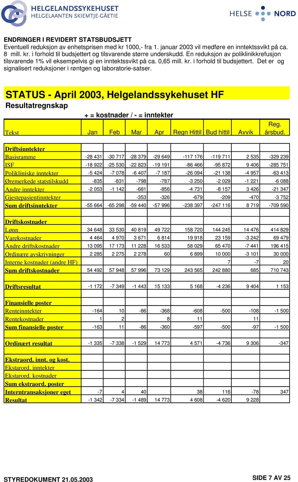 Det er og signalisert reduksjoner i røntgen og laboratorie-satser.